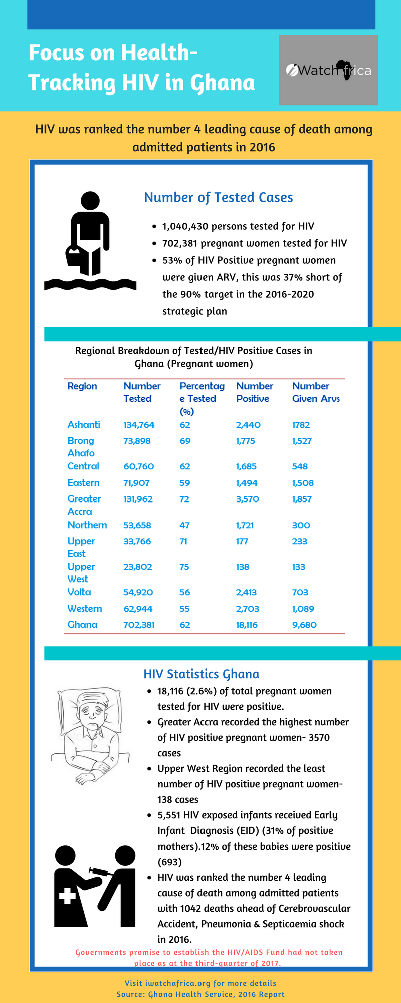 Tracking HIV in Ghana and review of Government commitment [Infographic report]