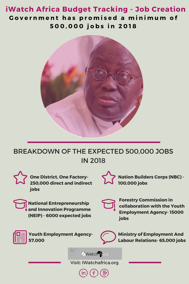 Budget Tracking: Breakdown of expected 500,000 jobs promised in 2018. iwatchafrica.org