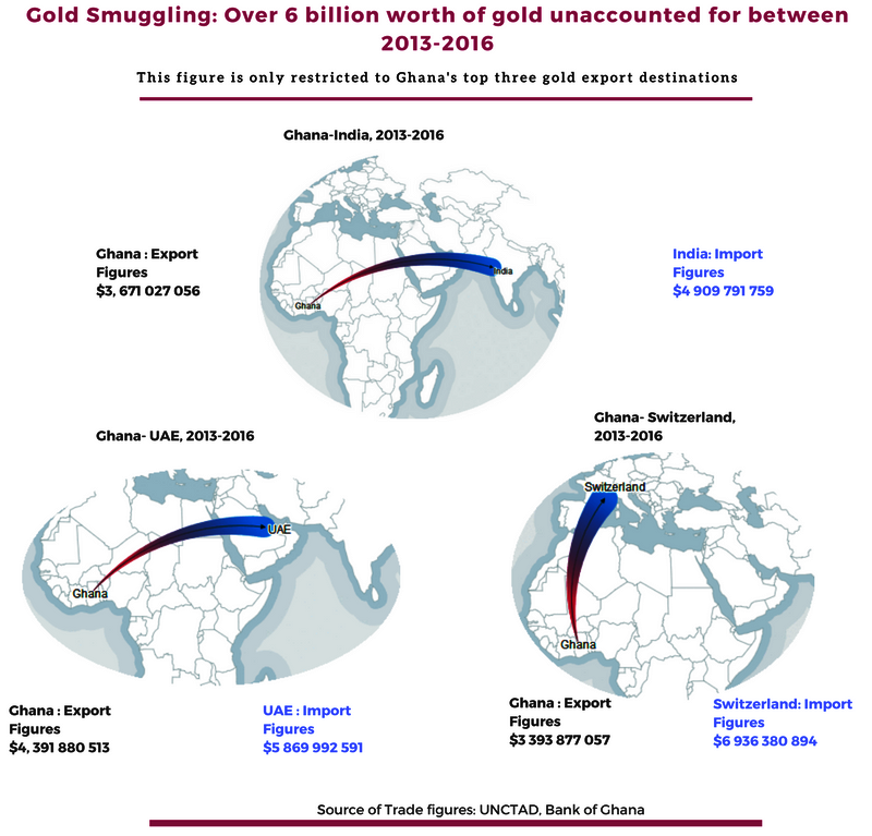 How $6 billion of Ghana’s gold exports disappeared