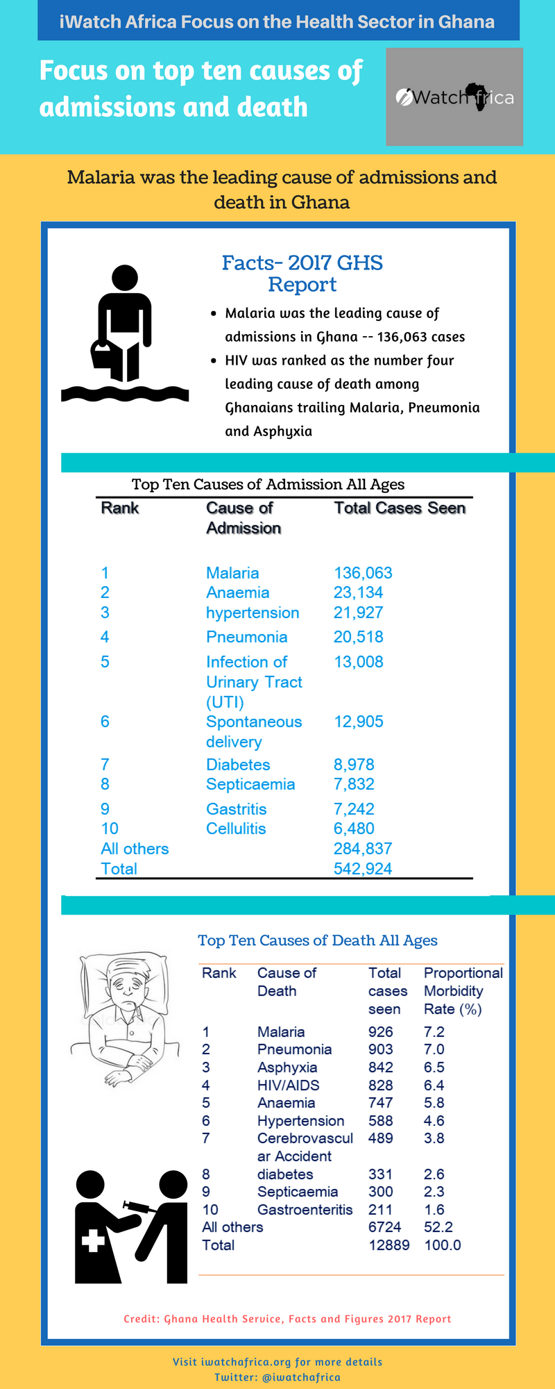 Top ten causes of admissions and death in Ghana [infographic] iwatchafrica.org