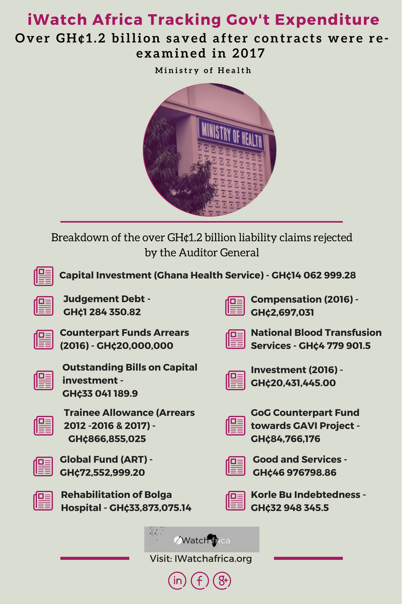 Over GH¢1.2 billion saved after MoH contracts were reassessed in 2017 [Infographic]-iWatch Africa