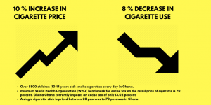 Teenage Smokers; how Ghana’s low excise tax on cigarette encourages the deadly habit