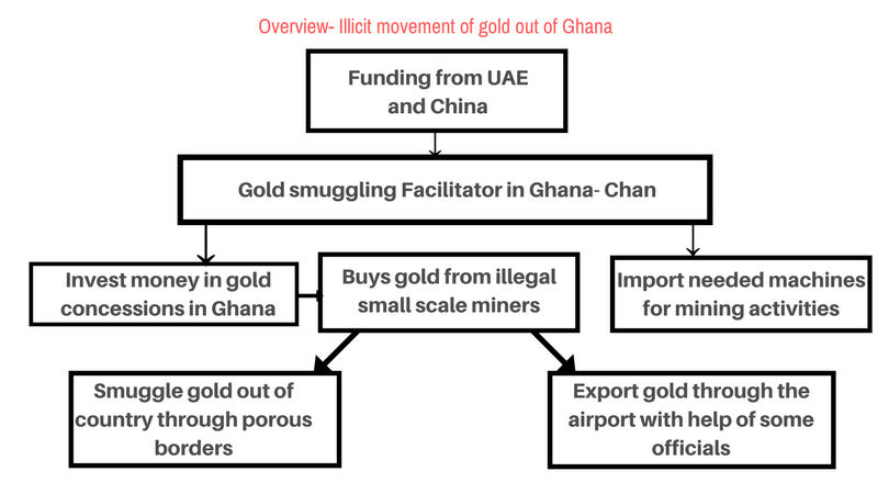 Illicit export of gold account-iwatch africa