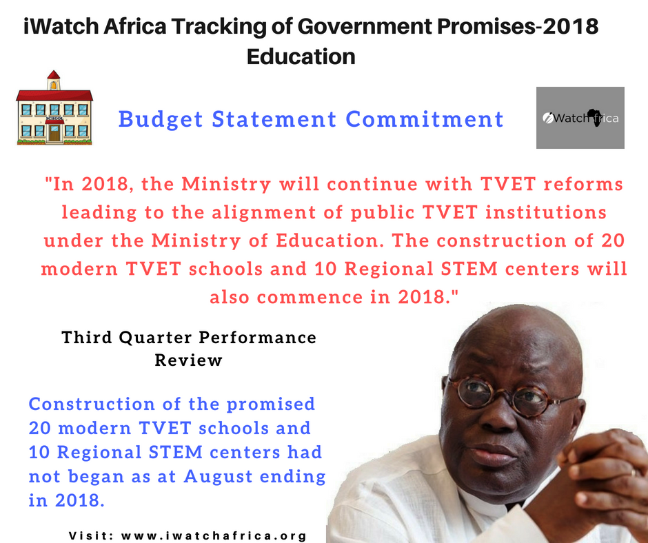 government has failed to construct 20 modern TVET schools and 10 Regional STEM-iWatch Africa