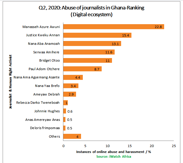 iWatch Africa Q2 Report on digital rights in Ghana