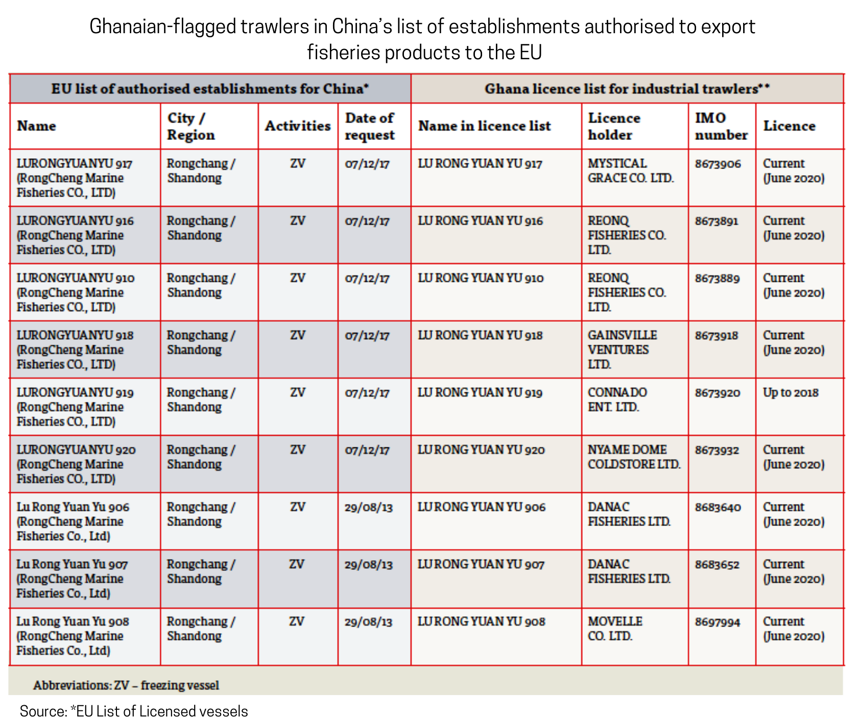 Ghanaian-flagged trawlers in China’s list of establishments authorised to export fisheries products to the EU