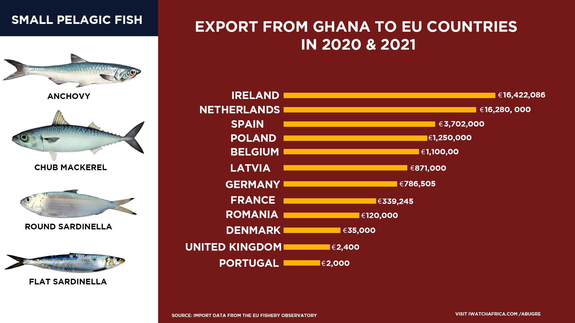 Export data on small pelagic from Ghana to Europe, Source: European Market  Observatory for fisheries and aquaculture (EUMOFA) - iWatch Africa