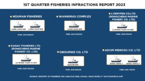 Infractions Report, first quarter 2023, Source: Ministry of Fisheries and Aquaculture, Ghana