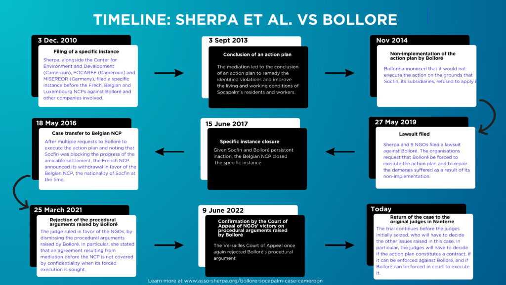 Timeline: Sherpa et al. vs Bollore, Infographic design by Daniel Abugre Anyorigya, Source: www.asso-sherpa.org