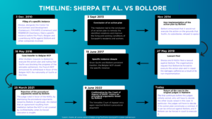 Timeline: Sherpa et al. vs Bollore, Infographic design by Daniel Abugre Anyorigya, Source: www.asso-sherpa.org