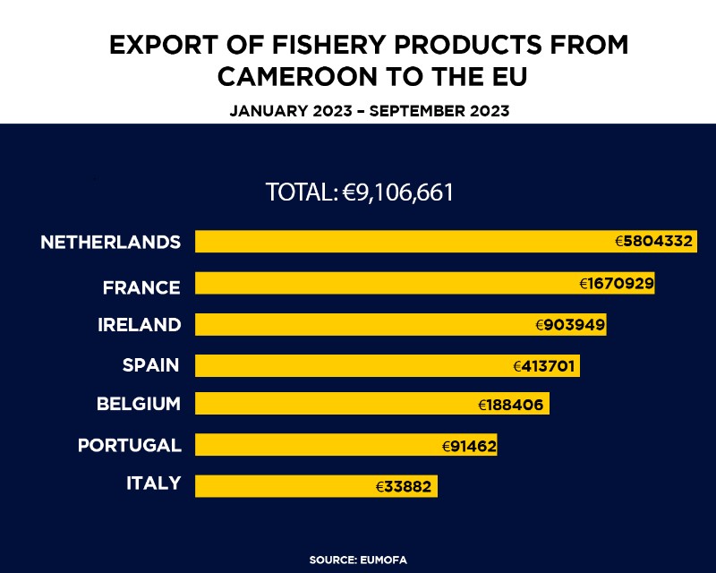 Export of fishery products from Cameroon to the EU, Jan-September, 2023. Design by Daniel Abugre Anyorigya