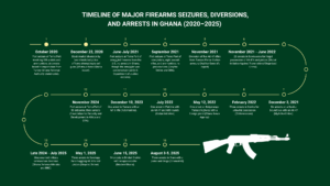 Cases submitted to the Ghana police, Attorney general, and Ministry of Interior - Timeline, Designed by Daniel Abugre.